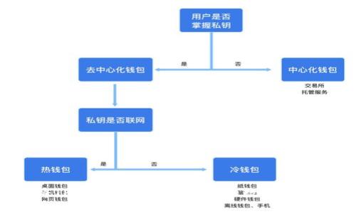 如何将TPWallet观察钱包中的数字货币转出？