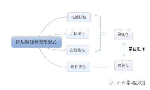 TPWallet安全性分析：TPWallet曾有过安全事件吗？
TPWallet, 链上钱包, 安全性, 数字资产管理/guanjianci

引言
在数字货币日益流行的今天，一个安全可靠的钱包至关重要。TPWallet作为一个新兴的数字资产管理工具，受到了广泛关注。有用户提出疑问：“TPWallet曾经有过安全漏洞或盗币事件吗？”本文将对此进行详细分析，以帮助用户更全面地了解TPWallet的安全性问题，并提供相应的建议和指导。

TPWallet简介
TPWallet是一个集合多种数字货币的管理平台，致力于为用户提供安全、便捷的数字资产管理体验。它支持众多主流的区块链网络，让用户能够轻松地管理其数字资产、进行交易和投资。
TPWallet除了方便的操作界面外，还强调安全性，采用多种技术手段来保护用户的资产不受恶意攻击。不过，数字资产的安全问题一直备受关注，因此了解其历史上的安全事件是十分必要的。

TPWallet的安全性解析
在评价一个数字钱包的安全性时，我们通常会关注以下几个方面：
ul
    listrong系统架构与技术/strong：TPWallet的设计架构是否能有效抵御攻击？是否采用了最新的加密技术？/li
    listrong用户数据保护/strong：TPWallet是否对用户数据进行了加密？用户的私钥管理方式是怎样的？/li
    listrong过往安全事件/strong：TPWallet在历史上是否曾经发生过被盗事件或数据泄露？/li
    listrong社区反馈与评价/strong：用户对于TPWallet的真实反馈如何？是否有大量用户反映安全问题？/li
/ul

TPWallet的过往安全事件
经过对TPWallet历史的深入了解，目前尚未找到任何确凿的证据显示TPWallet曾经遭受过重大安全事件。这表明TPWallet在设计和运营过程中采取了有效的安全防护措施。
不过，数字资产管理途径的安全性不仅取决于钱包本身，还与用户的操作习惯息息相关。即使TPWallet的系统相对安全，用户如果未能妥善管理自己的账户信息、密码和私钥，依然可能面临风险。

如何保障TPWallet的安全
虽然TPWallet本身在安全性方面做了许多努力，但用户仍需采取额外的措施来保护自己的资产。以下是一些建议：
ul
    listrong使用复杂密码/strong：始终选择复杂且独特的密码，避免使用简单的组合。/li
    listrong启用双重认证/strong：开启双重认证功能，为账户增加一层额外的保护。/li
    listrong定期更新软件/strong：确保你的TPWallet应用始终保持最新版本，以获取最新的安全补丁。/li
    listrong谨慎点击链接/strong：避免在不明链接上输入账户信息，以防信息被钓鱼网站窃取。/li
/ul

相关问题一：TPWallet与其他钱包相比安全性如何？
TPWallet在安全性方面与其他常见数字钱包相比，采用了许多相似的技术手段，例如私钥的分离存储、数据加密等。然而，不同钱包的安全性也受其开发团队、更新频率等多种因素影响。一些主流钱包，如MetaMask和Trust Wallet，由于其广泛使用，往往会吸引更多的黑客攻击。而TPWallet作为一种新兴钱包，可能会受到的攻击还未形成规模。因此，从技术层面看，其安全性足够高，但用户仍需保持警惕。

相关问题二：怎样选择适合自己的数字钱包？
选择合适的数字钱包需要考虑许多因素，如安全性、使用方便性、支持的币种以及用户的具体需求。如果你是一位重视安全性的用户，可以选择一些具有多重认证及安全审核机制的钱包。而对于喜欢便捷操作的用户，可以考虑功能更全面且操作界面友好的钱包。此外，还需关注社区反馈和评价，这为用户提供了其他人的使用经验，帮助其做出更合理的选择。

相关问题三：TPWallet支持哪些数字货币？
TPWallet是一款支持多种主流数字货币的钱包，包括但不限于比特币（BTC）、以太坊（ETH）、波场（TRX）等。用户可以在TPWallet中轻松管理自己的多种数字资产，这为投资者提供了更为便捷的管理工具。不过，由于数字货币种类逐渐增多，用户应定期关注TPWallet的更新，以确保获得最新支持的币种信息。

相关问题四：TPWallet的用户体验如何？
用户体验通常由多个因素构成，包括界面设计、操作便捷性、交易速度等。TPWallet在用户体验方面表现良好，友好的界面使得即便是新手用户也能快速上手。此外，TPWallet的交易速度也相对较快，保障了用户在进行交易时的流畅体验。然而，用户的反馈是多元的，也可能因个人使用习惯而有所不同，因此建议用户根据自身需求进行体验。

相关问题五：如何应对数字资产被盗风险？
虽然TPWallet在安全性方面表现良好，但用户仍需预防数字资产被盗的风险。首先，建议定期备份钱包信息，并妥善保存备份文件。其次，用户应定期检查交易记录，关注是否有异常交易发生。若发现可疑信息，应立即采取措施，联系TPWallet的客服进行处理。同时，保持对安全知识的学习，以提升自身对于钓鱼攻击和数据泄露的警惕。

总结
总的来说，TPWallet在安全性方面做出了相应的努力，目前尚未有重大安全事件发生。但数字资产的安全不仅仅依赖于钱包本身的设计与保护，更取决于用户的操作习惯和安全意识。因此，选择TPWallet用户在享受便利的同时，也需要增强安全意识，采取适当的保护措施，以确保其数字资产的安全。 

希望本文能够对广大的TPWallet用户提供一定的帮助与指导，让大家在这个数字资产管理的旅程中，能更安心、更放心。